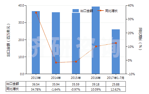 2013-2017年7月中國核酸及其鹽(HS29349930)出口總額及增速統(tǒng)計(jì)